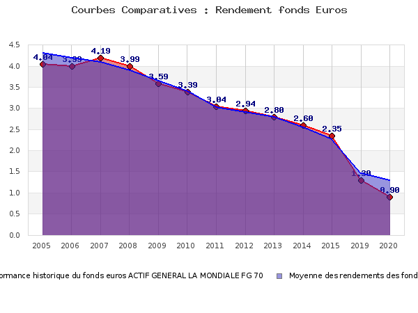 Performances fonds euros ACTIF GENERAL LA MONDIALE FG 70 fonds euros ACTIF GENERAL LA MONDIALE FG 70, performances comparées à la moyenne des fonds en euros du marché